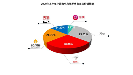 家电市场竞争白热化，京东以28.86%全渠道占比领跑上半年市场